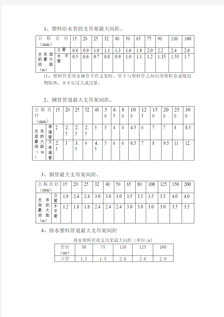 常用管道支吊架间距规范