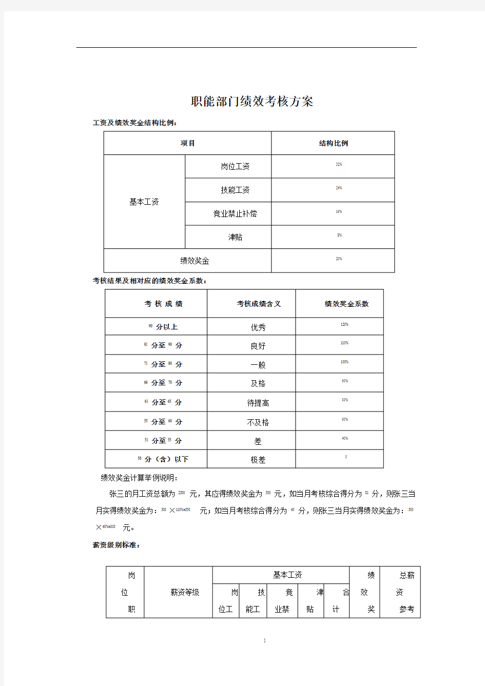 职能部门绩效考核指标