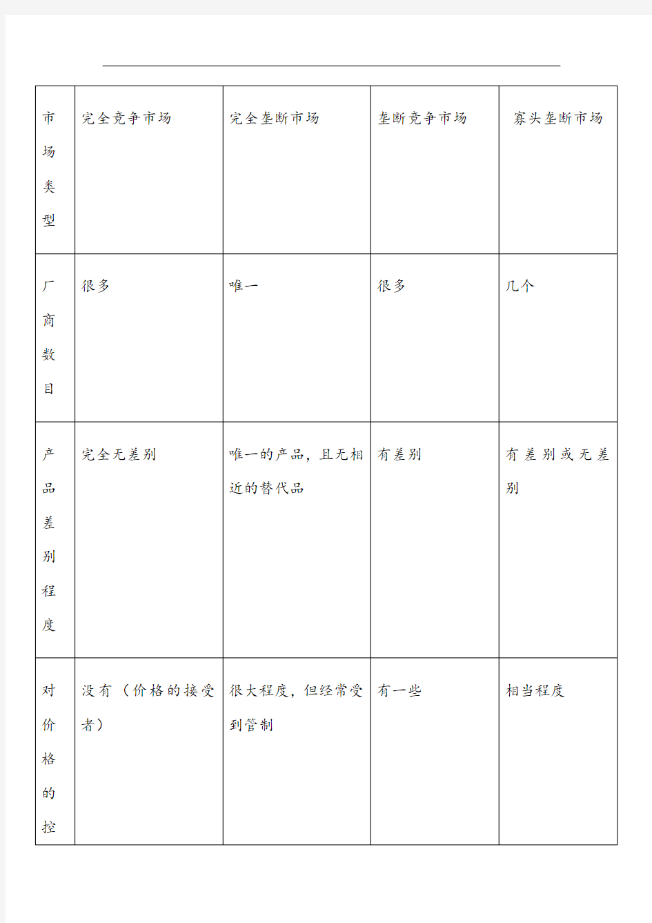 微观经济学四种市场类型的整理