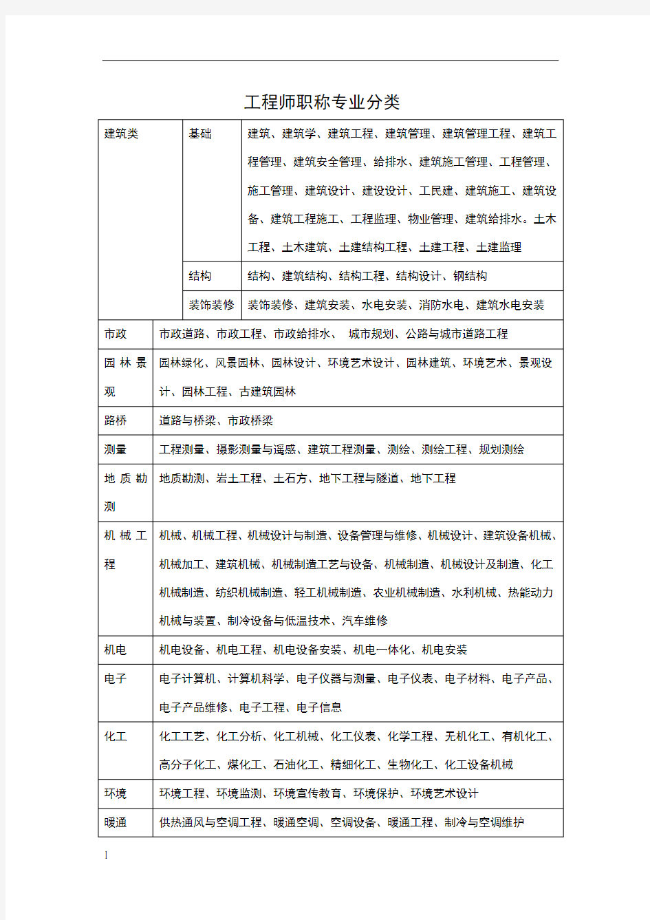 工程师职称专业分类47971