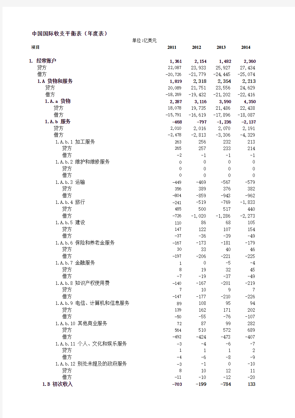 中国国际收支平衡表(年度表)