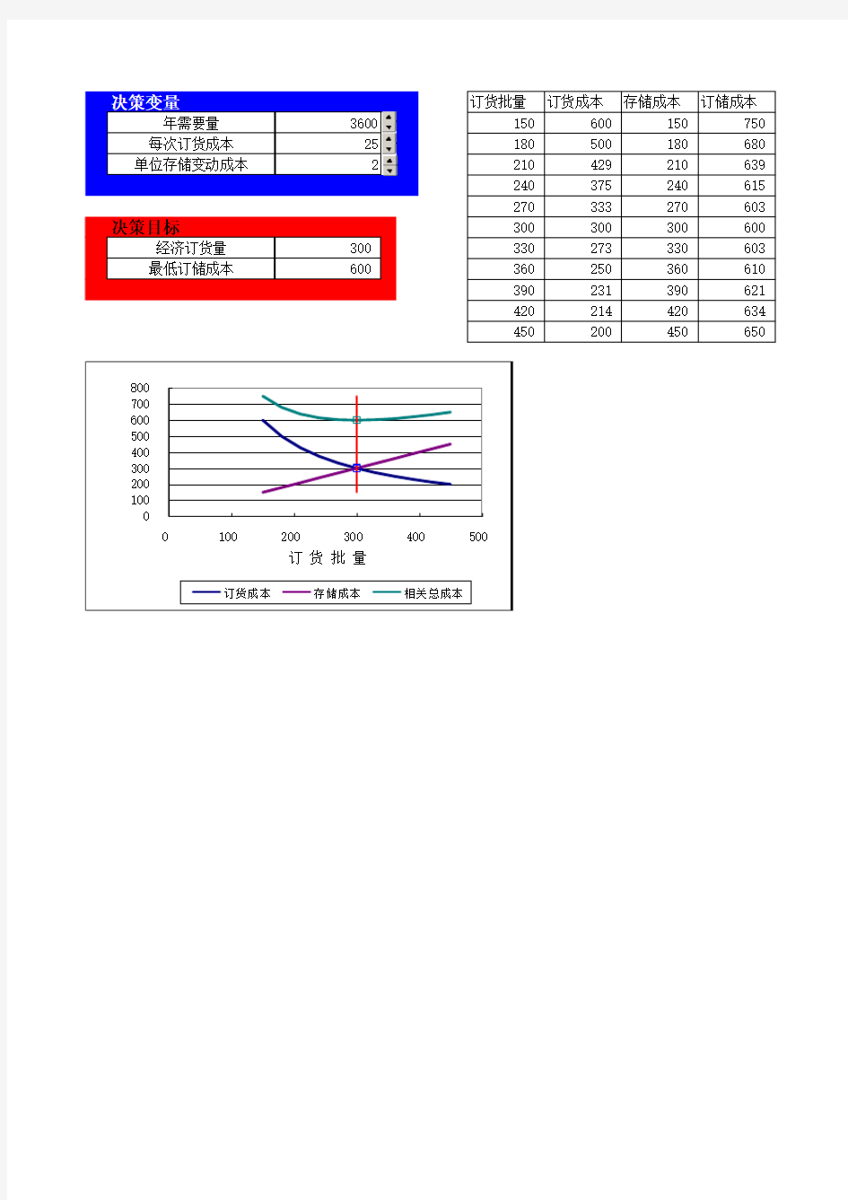 经济订货量基本模型