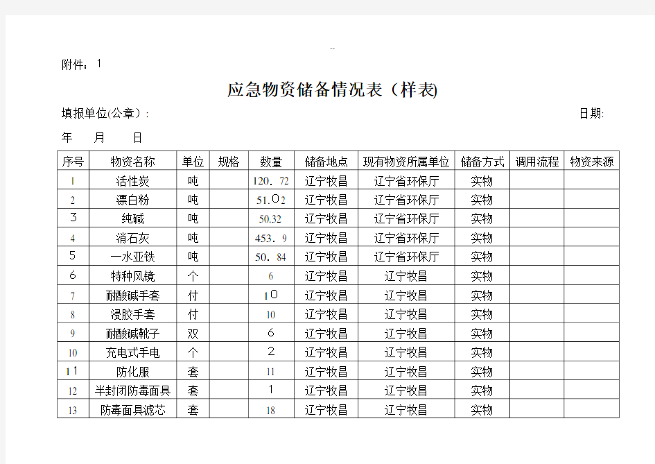 应急物资储备情况表