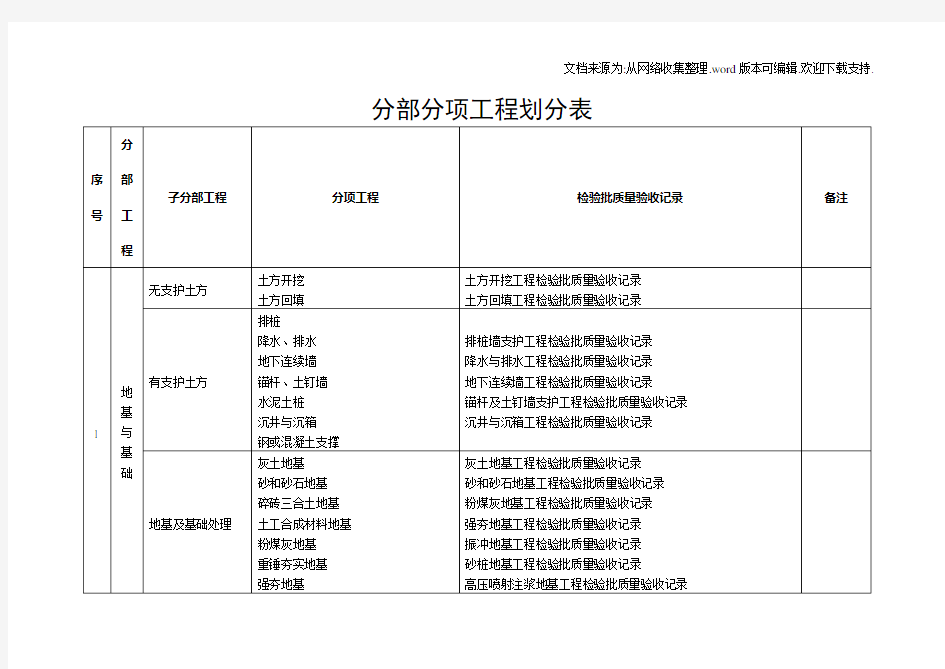 分部分项检验批划分表格