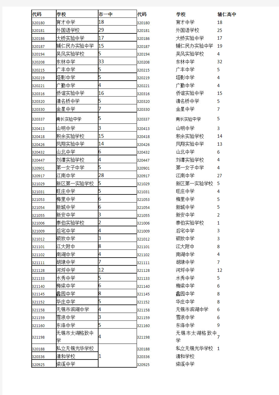 无锡各高中分配名额