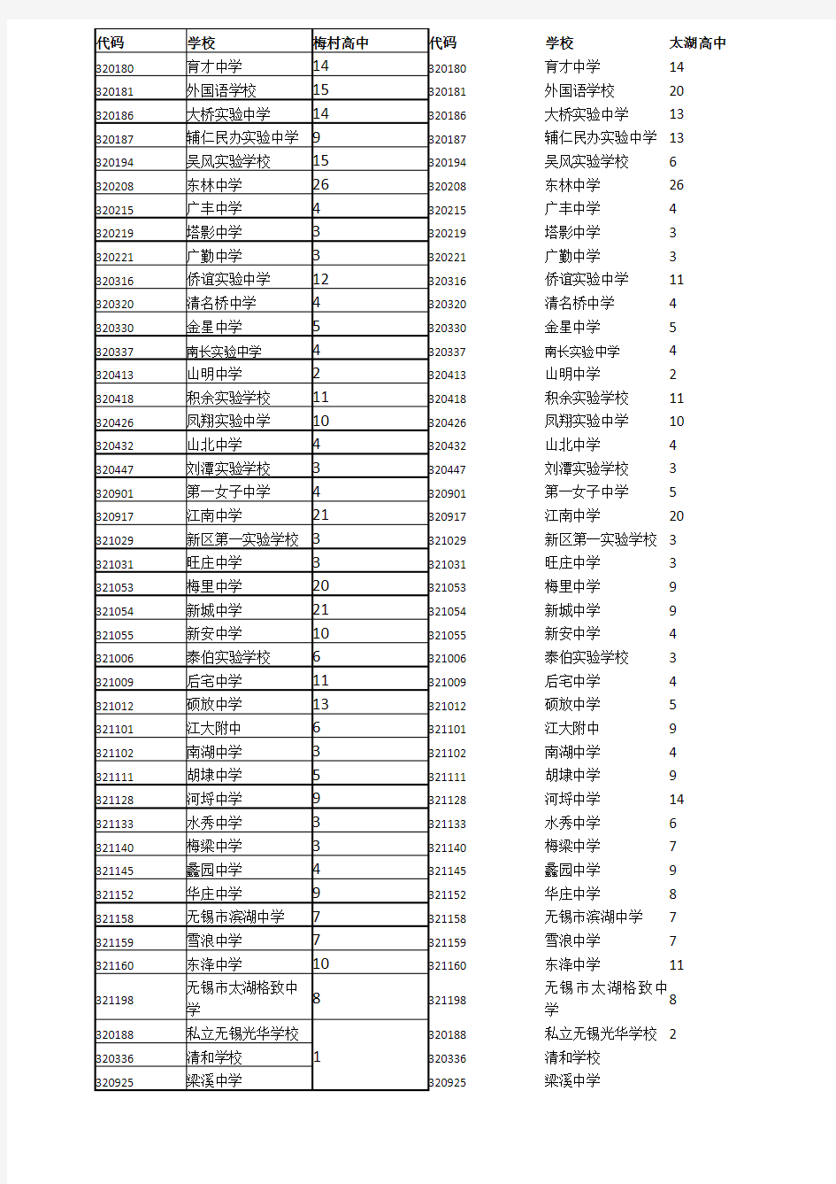 无锡各高中分配名额