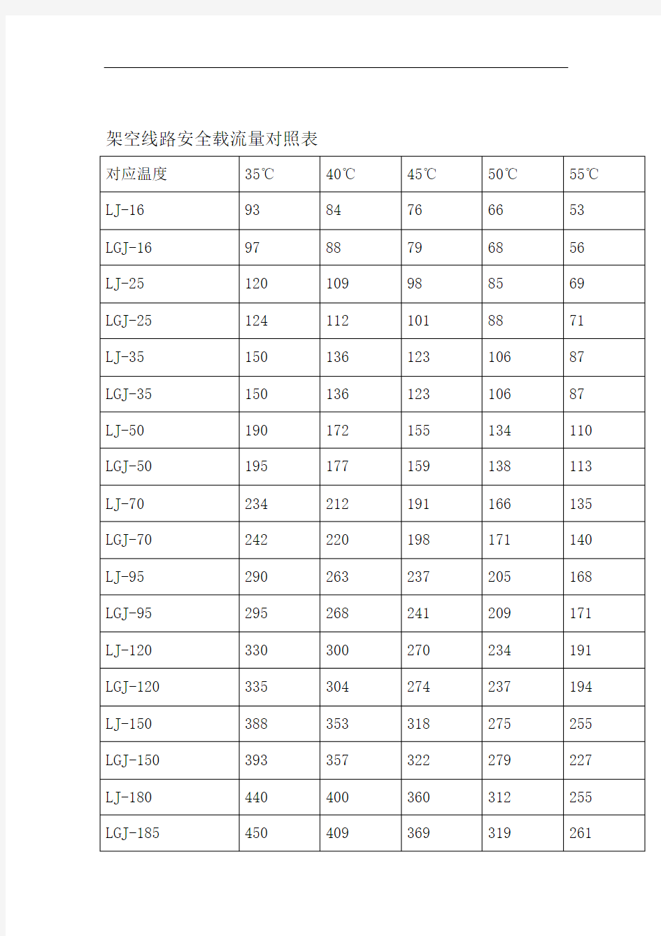 架空线路安全载流量对照表