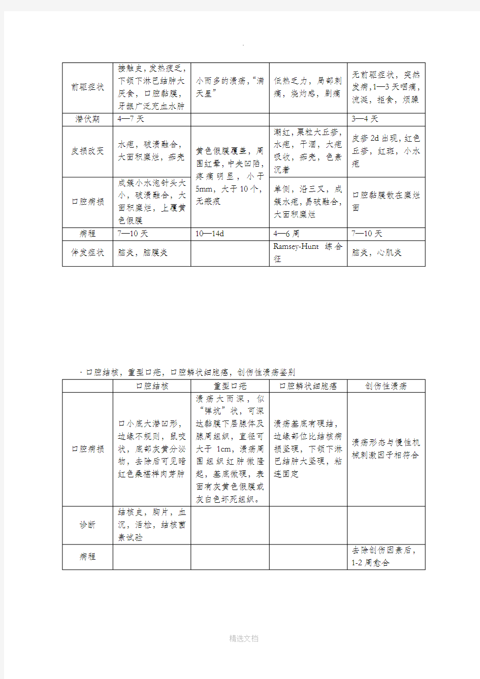 口腔黏膜病学重点