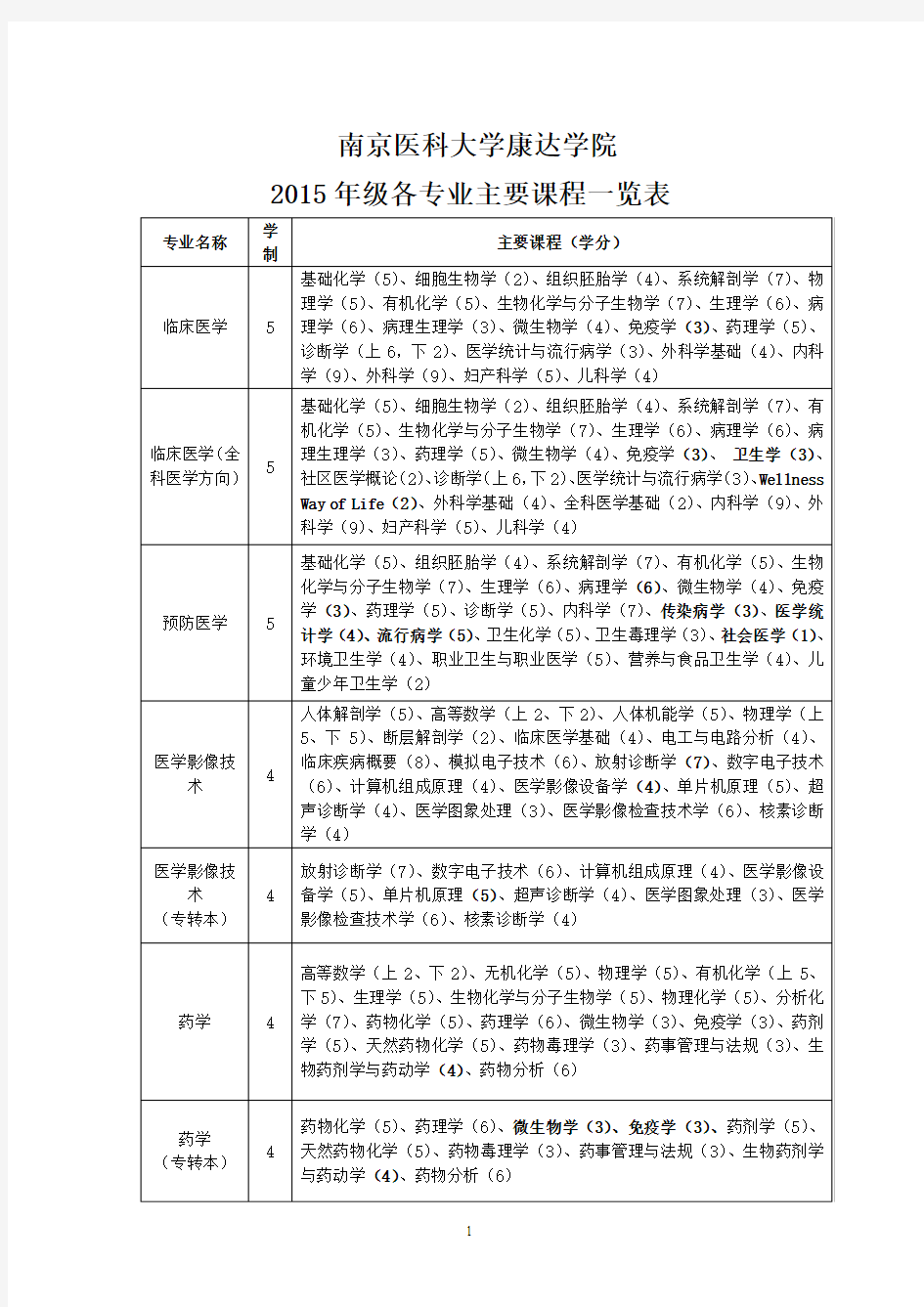 南京医科大学康达学院 2015年级各专业主要课程一览表