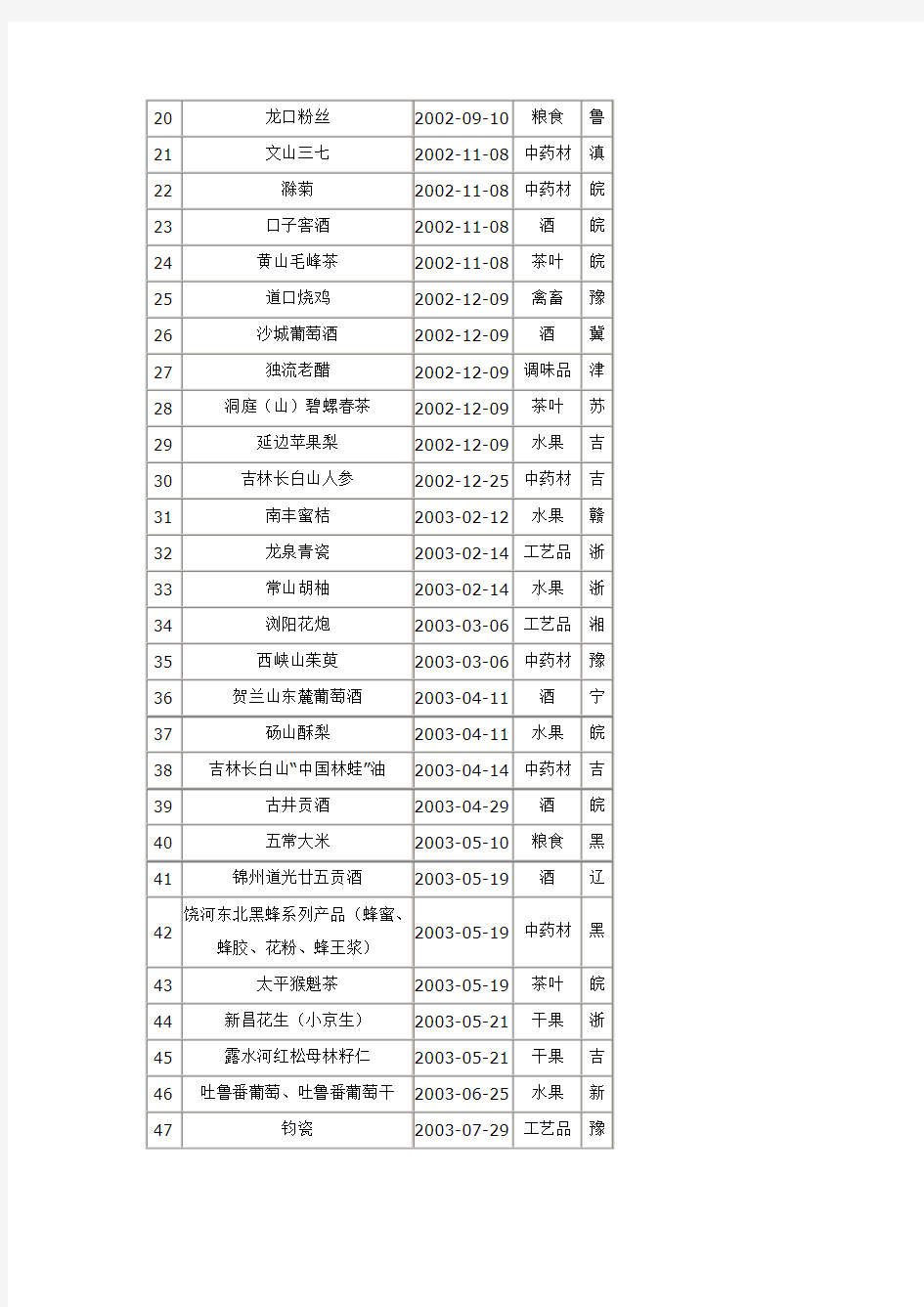 中国地理标志产品名录1