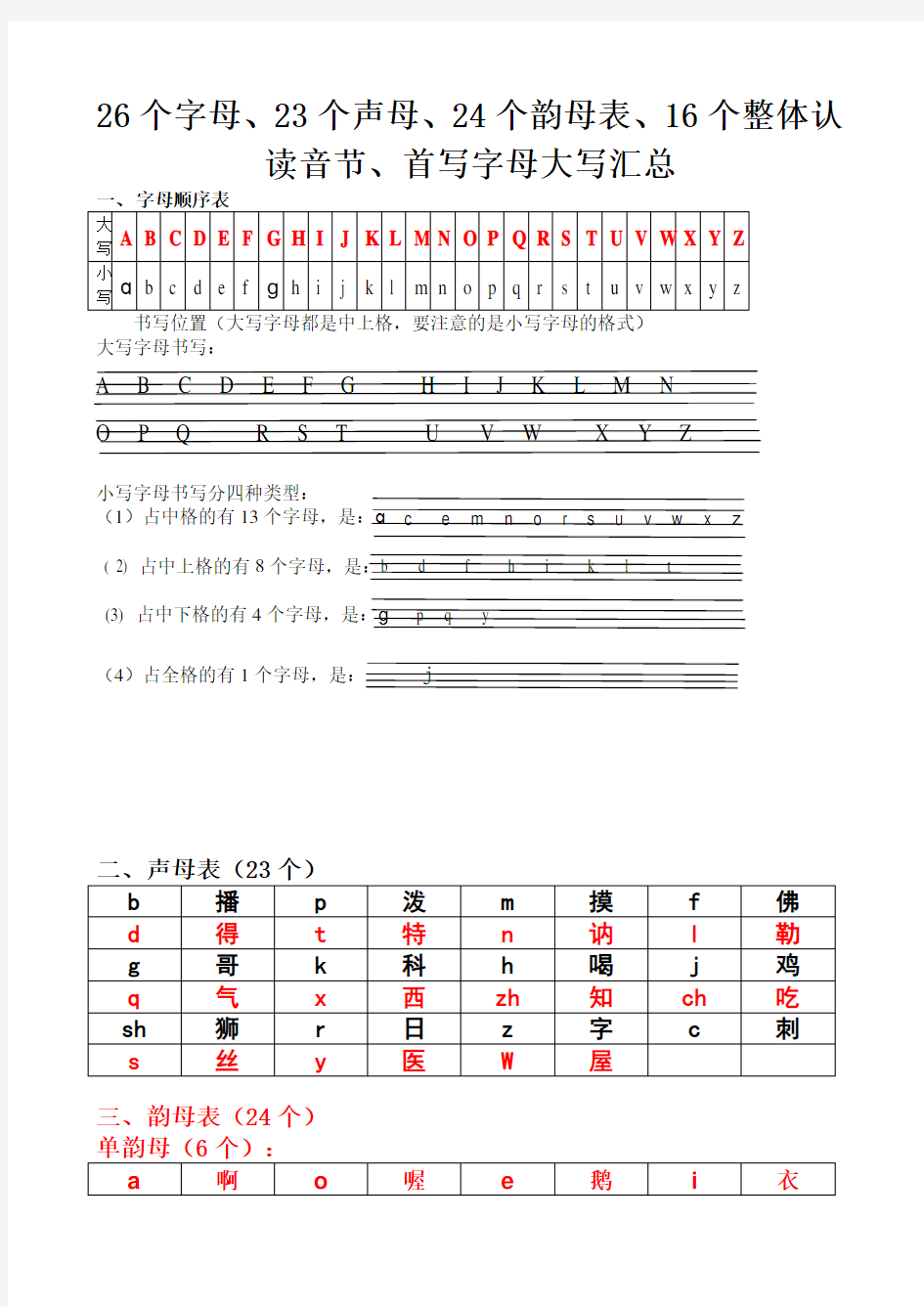 26个字母、23个声母、24个韵母表、16个整体认读音节、首写字母大写汇总