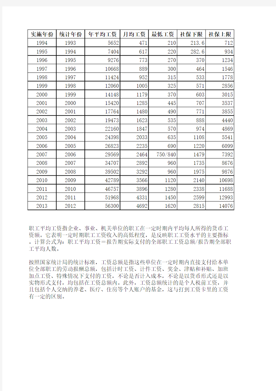 上海平均工资、最低工资、社保缴费基数统计表(截至2013年)