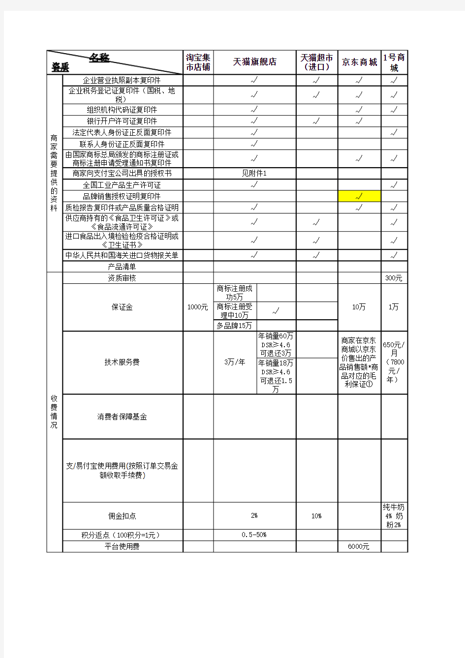 进驻各大电商平台条件及费用标准(仅供参考)