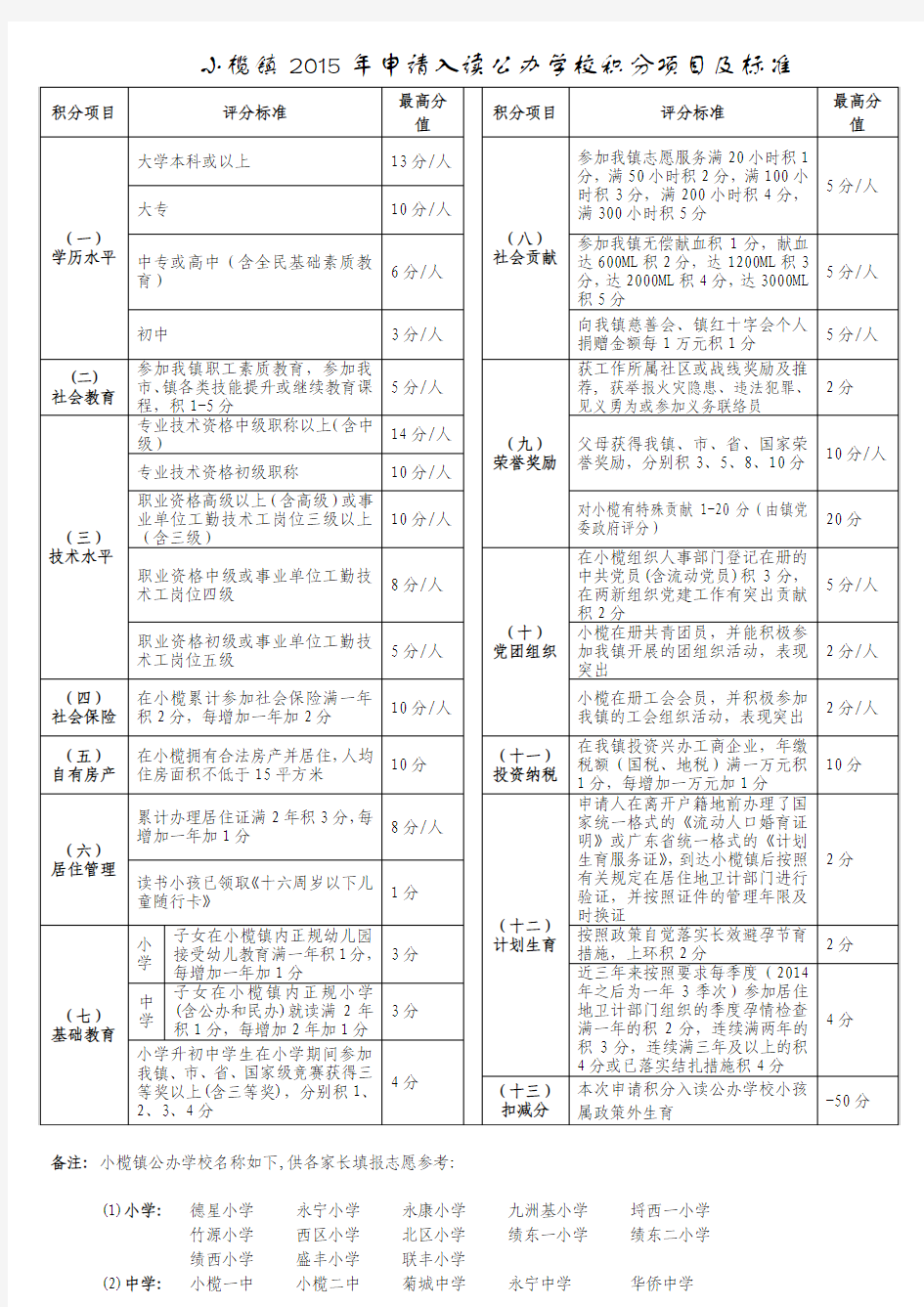 小榄镇2015年申请入读公办学校积分项目及标准