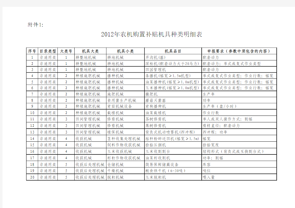 补贴品目表(附件1)