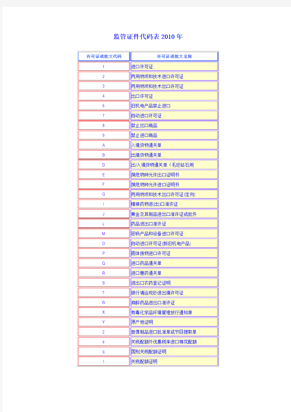 监管证件代码表2010年