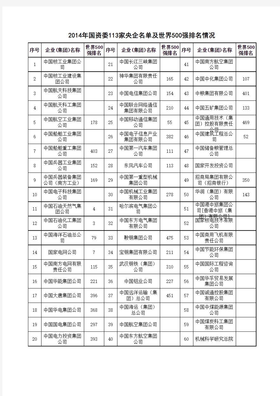 2014年国资委113家央企名单及世界500强排名情况