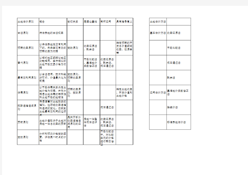 土地估价原则和估价方法的关系