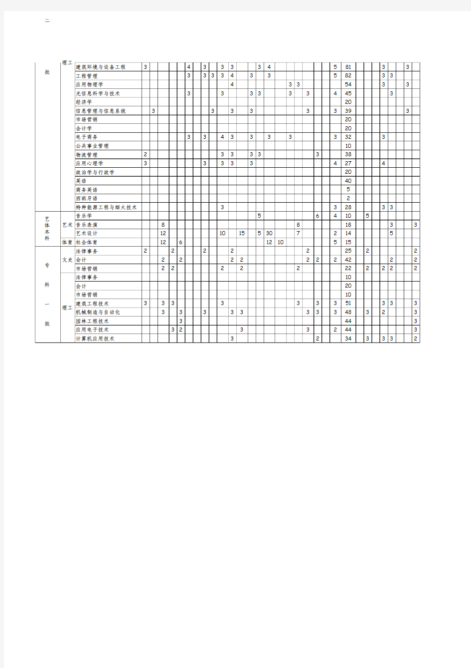 西南科技大学2010招生计划