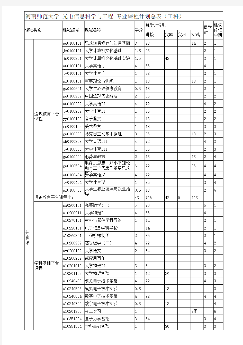 河南师范大学 光电信息科学与工程 专业课程计划总表(工科)