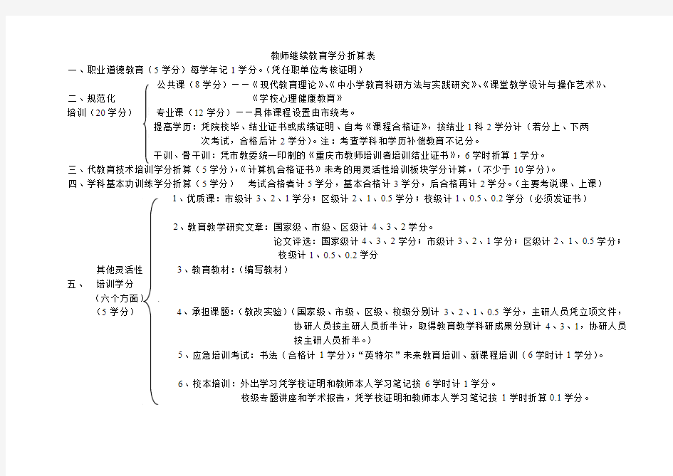 继续教育学分折算