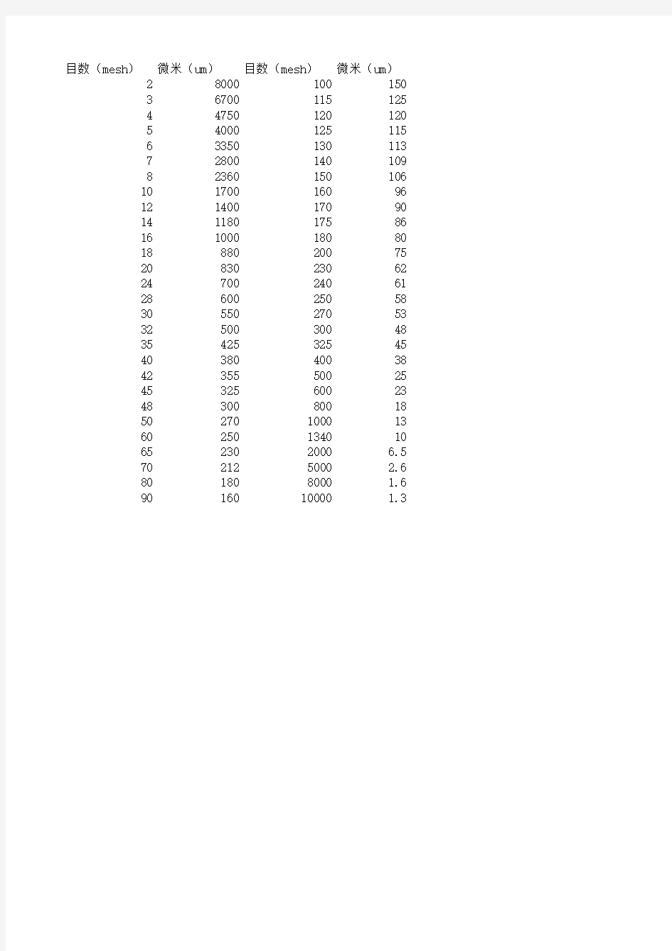常用筛网目数与孔径对照表