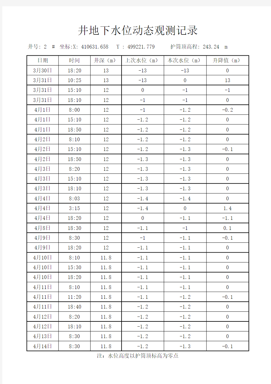 水位观测井记录