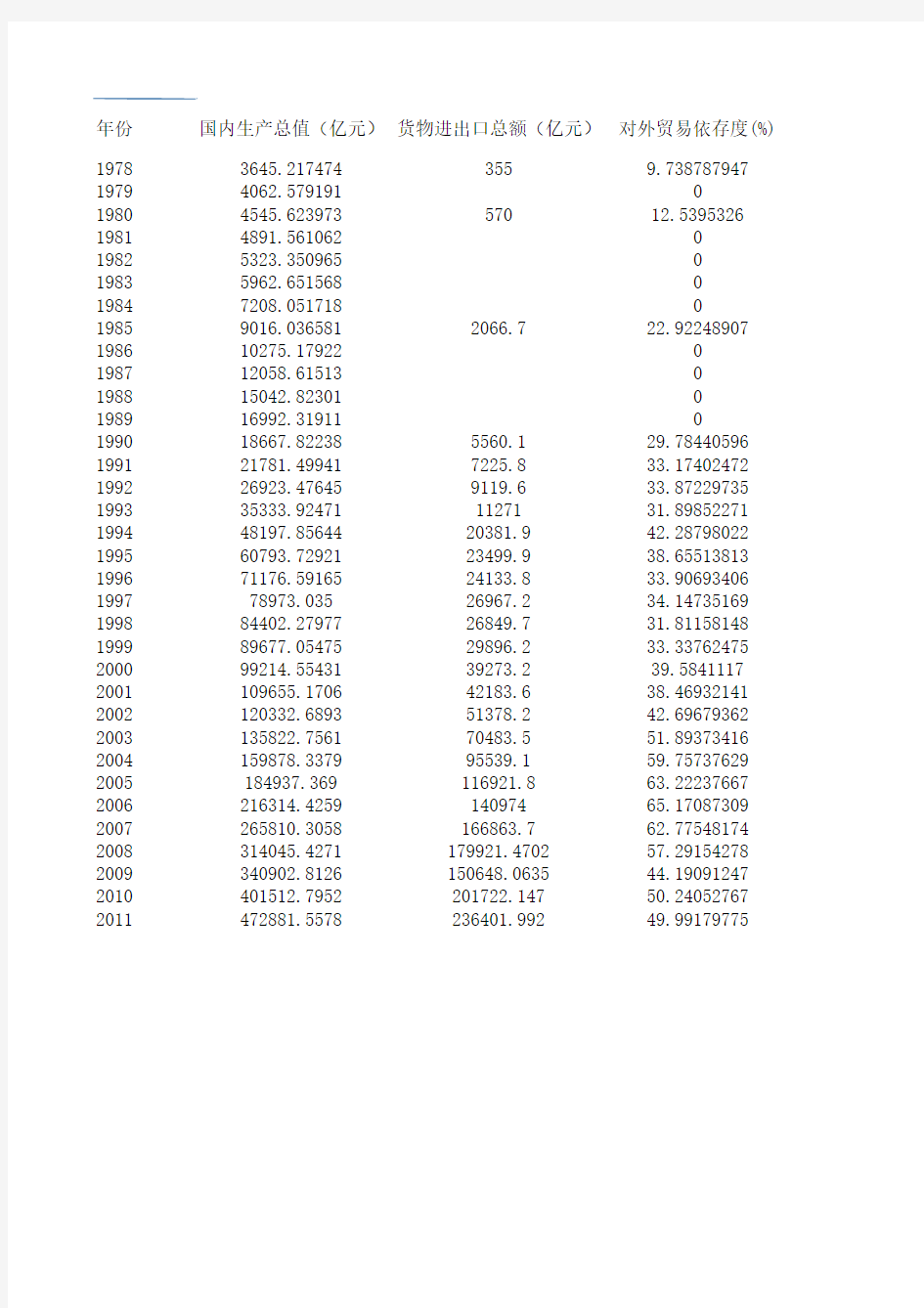 1978-2011年我国对外贸易依存度