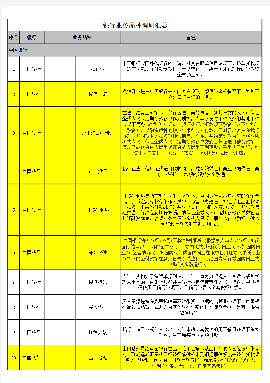 中国银行、工商银行、交通银行、招商银行银行、建设银行业务品种