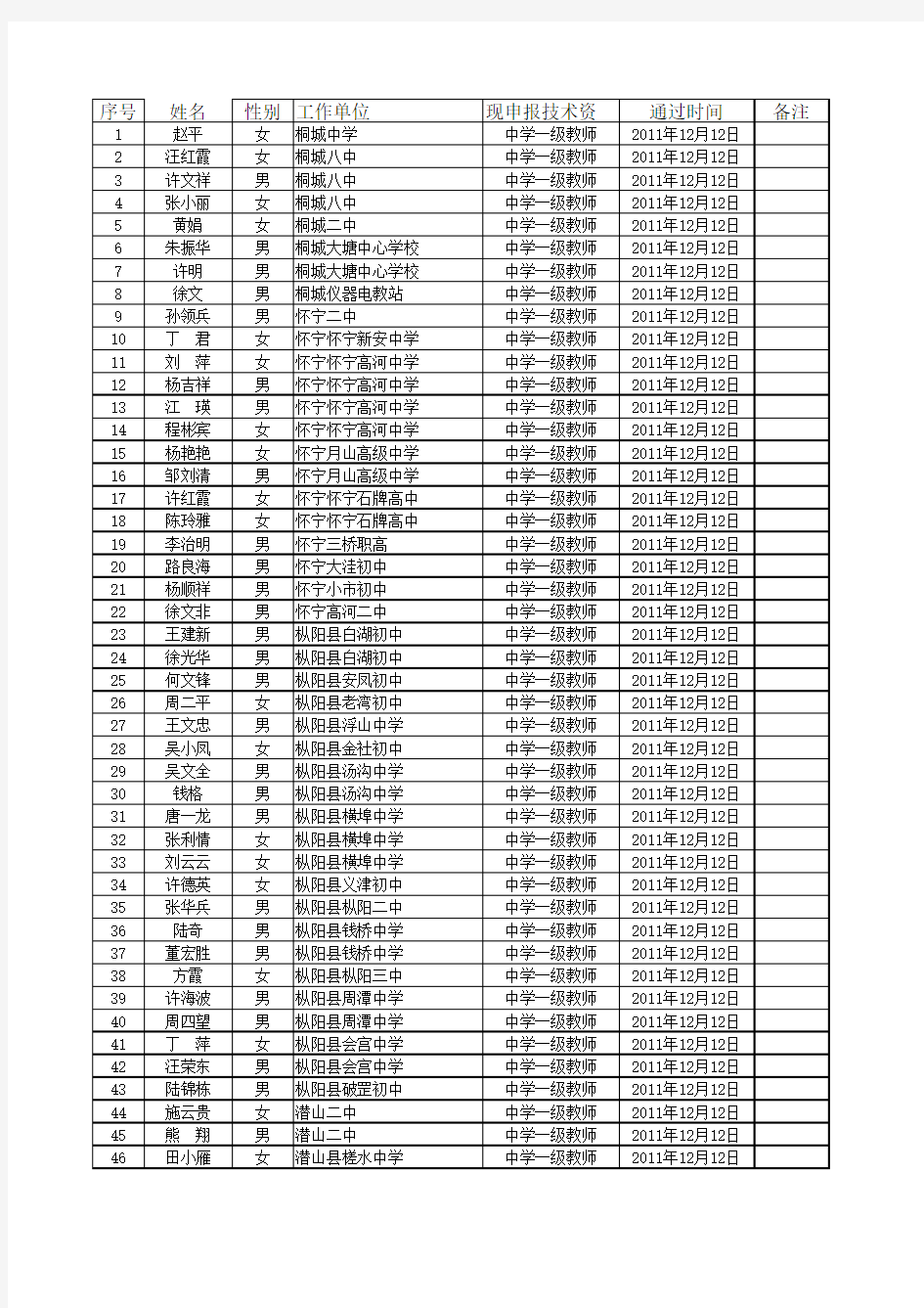 2011年安庆市中学一级教师任职资格评审通过人员名单公示