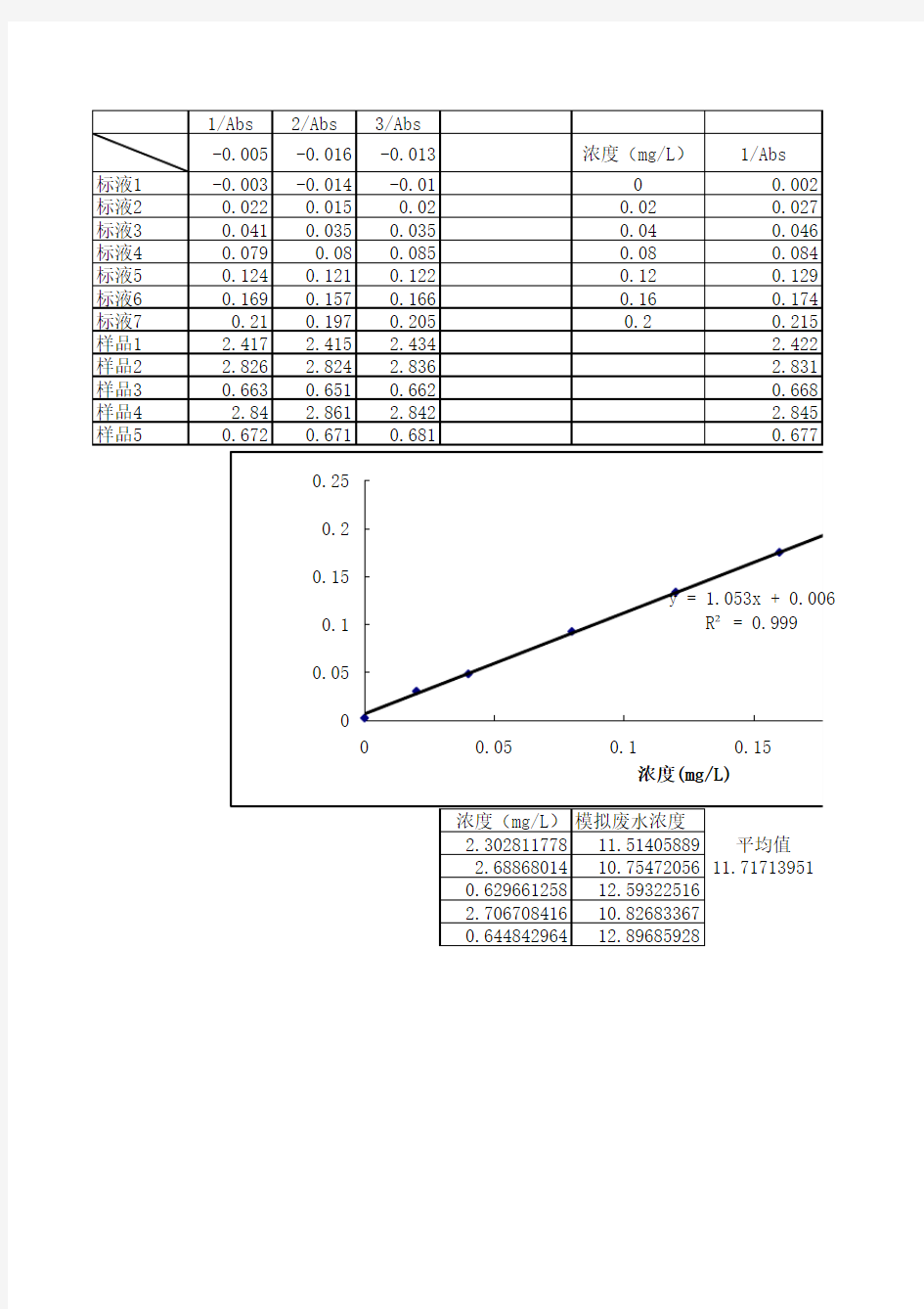 六价铬标准曲线计算