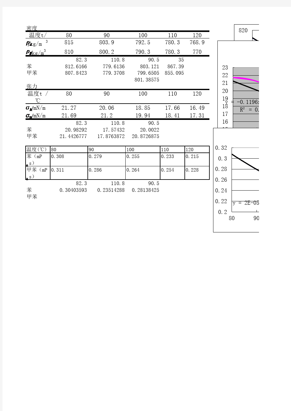 苯甲苯物性,密度,张力,粘度与温度关系