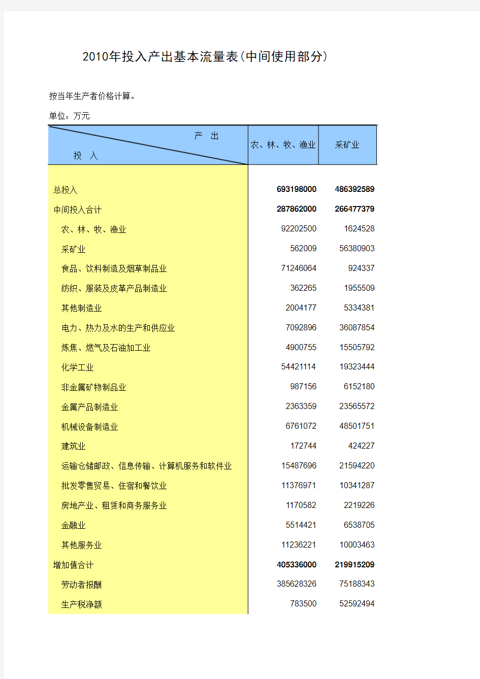 2013中国统计年鉴2010年投入产出基本流量表(中间使用部分)