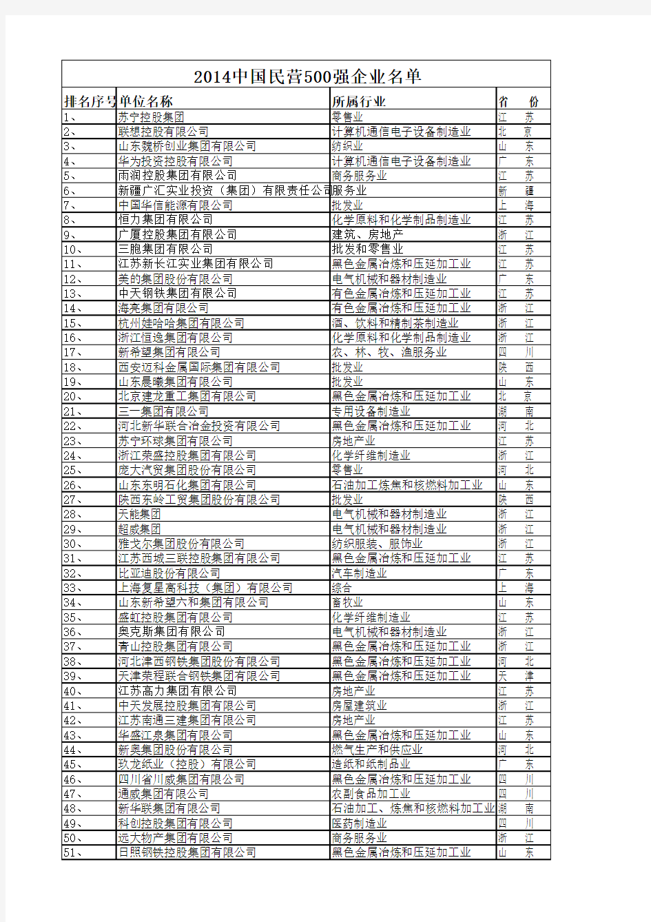 2014中国民营500强企业名单
