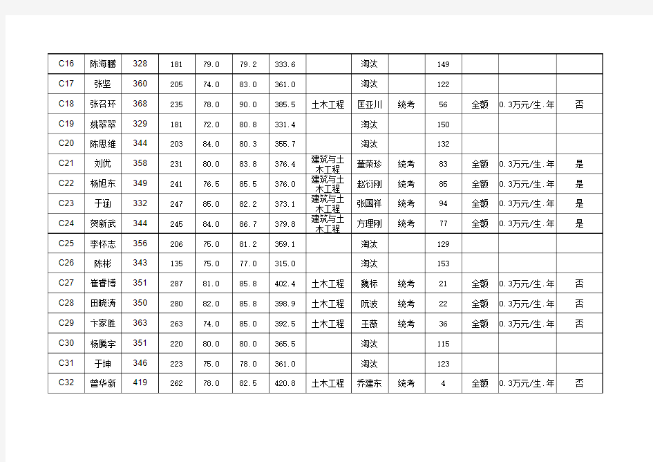 中南大学铁道校区 2013年硕士研究生录取名单