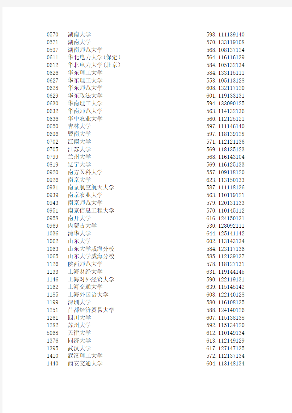 辽宁2015高考本科第一批A段院校最低录取分数(文科)