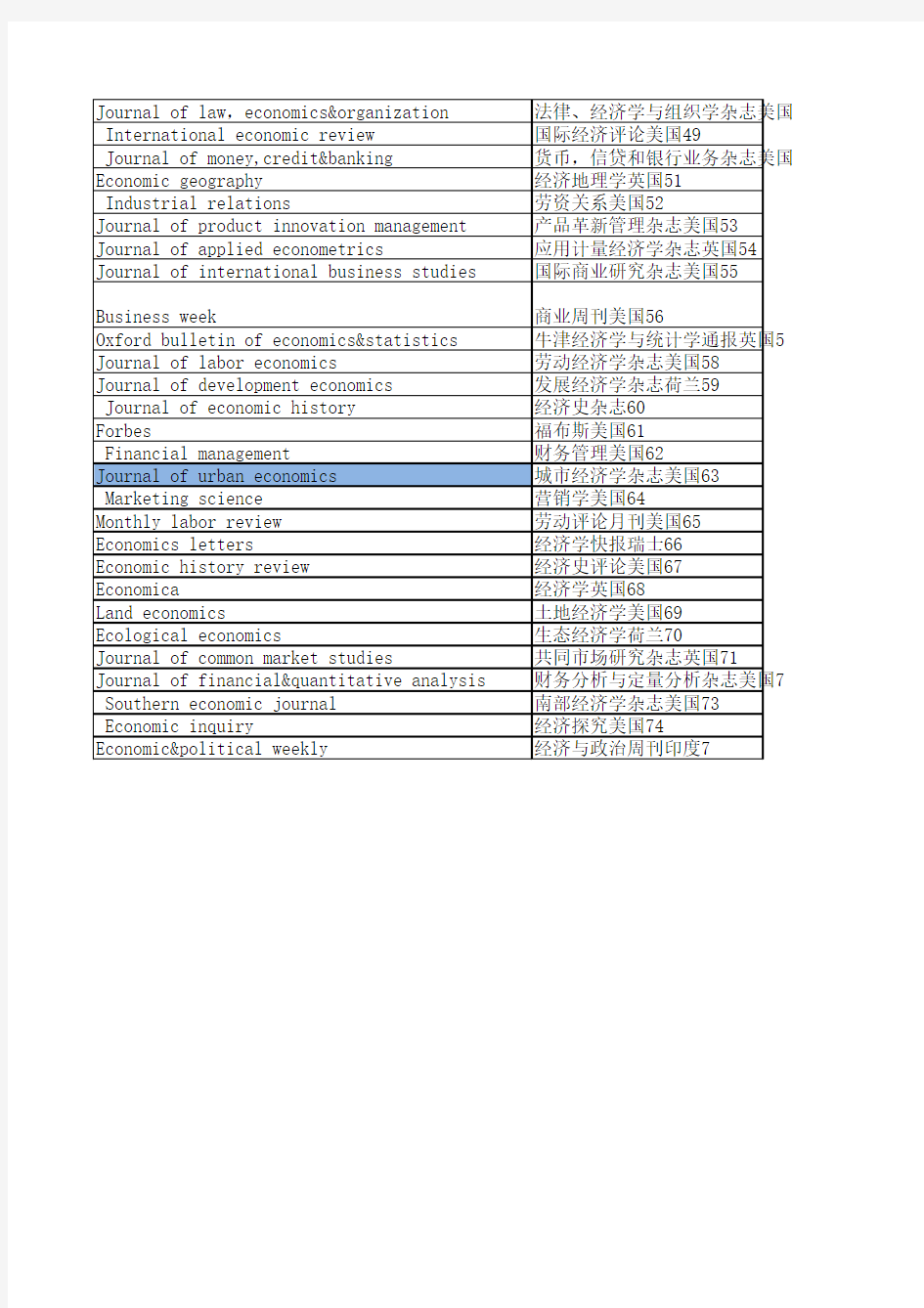 经济类英文期刊排名-国际