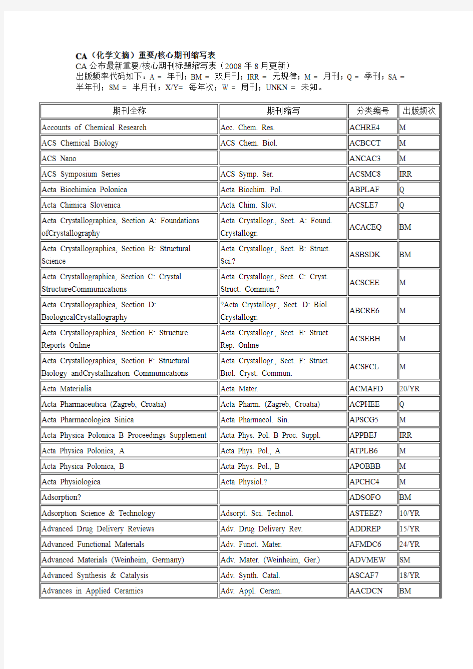 CA(化学文摘)重要核心期刊缩写表