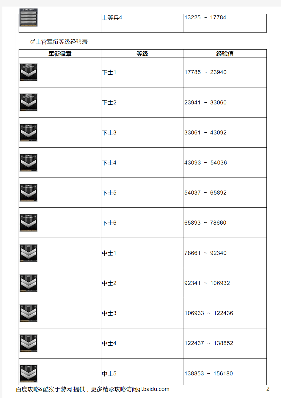 cf手游军衔等级图片及所需经验表一览
