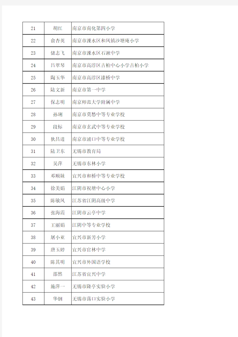 全国优秀教师、全国优秀教育工作者正式推荐对象和江苏省优秀教育工作者拟表彰对象名单
