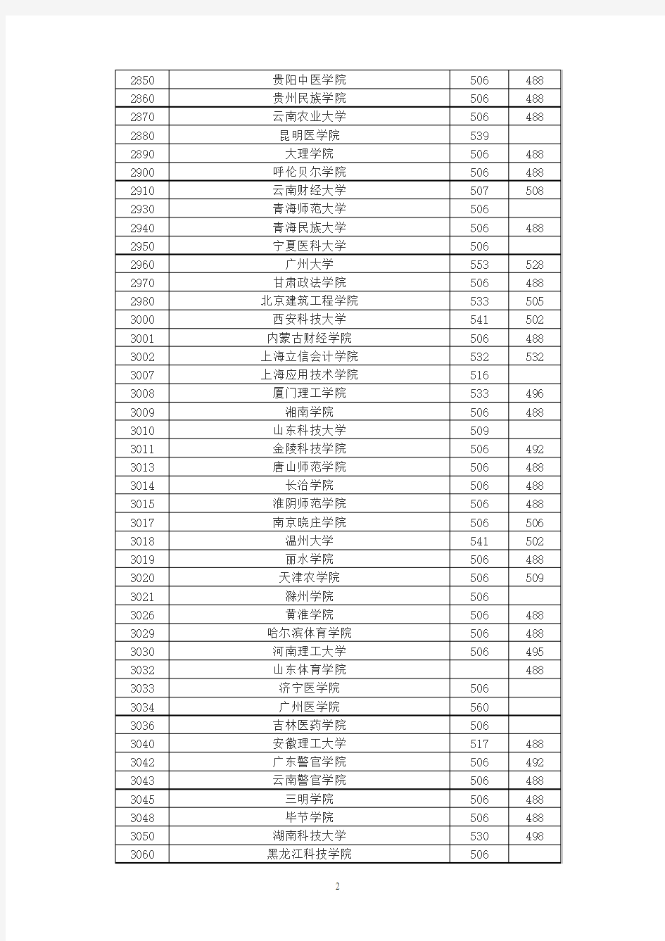 湖北省2010年第二批本科录取院校第一志愿投档线