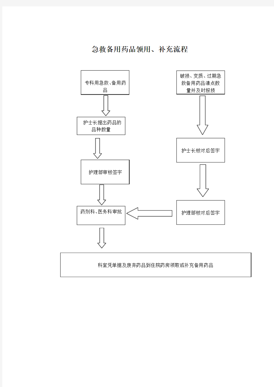 急救备用药品领用补充流程图