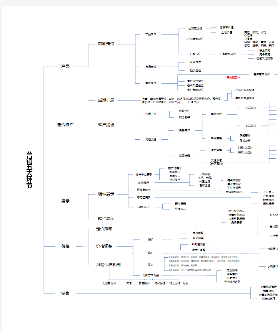 房地产营销五大环节(树状图)