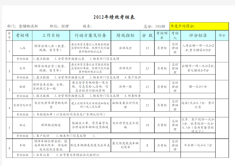 仓储物流经理绩效考核表