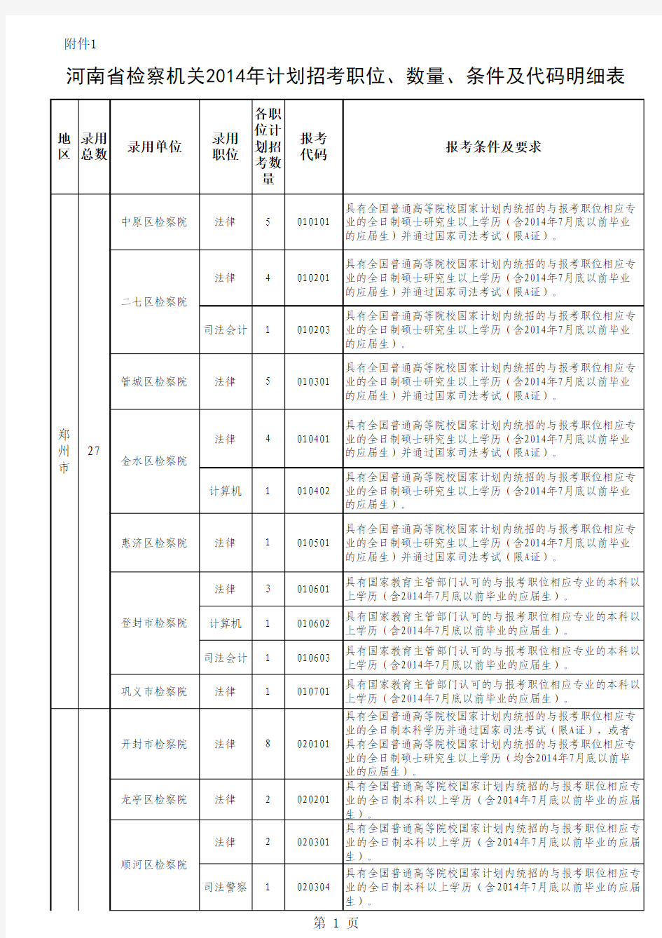 2014年河南省统一考试录用检察机关公务员职位、数量、条件及代码明细表