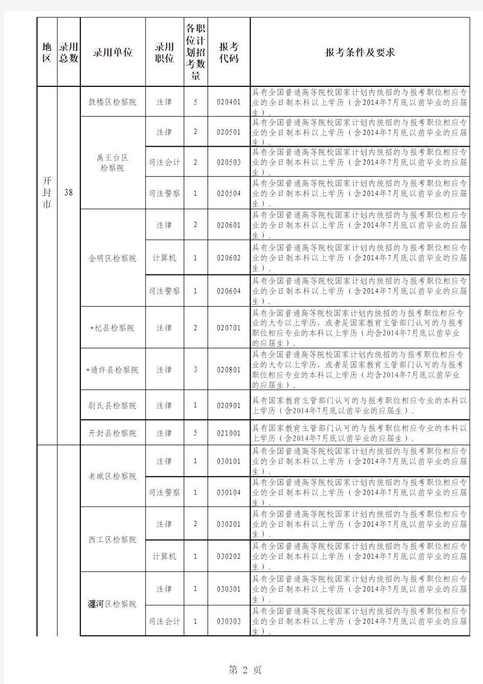 2014年河南省统一考试录用检察机关公务员职位、数量、条件及代码明细表