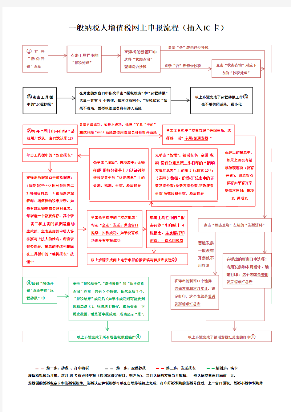 增值税一般纳税人网上申报流程流程图