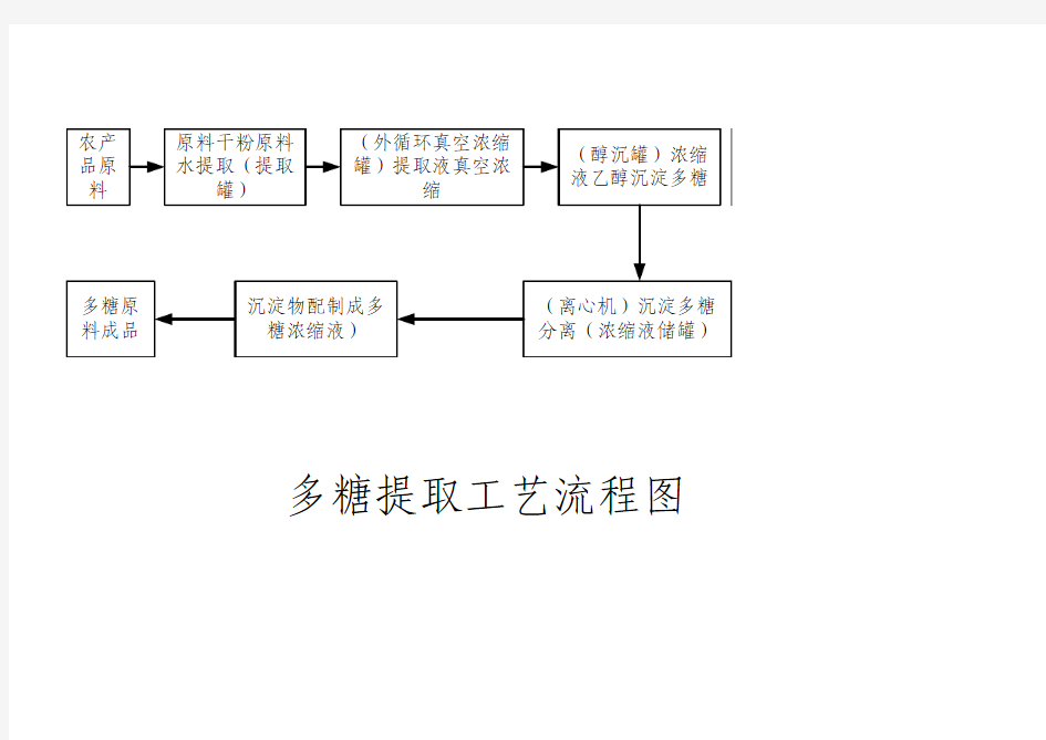 多糖提取工艺流程图