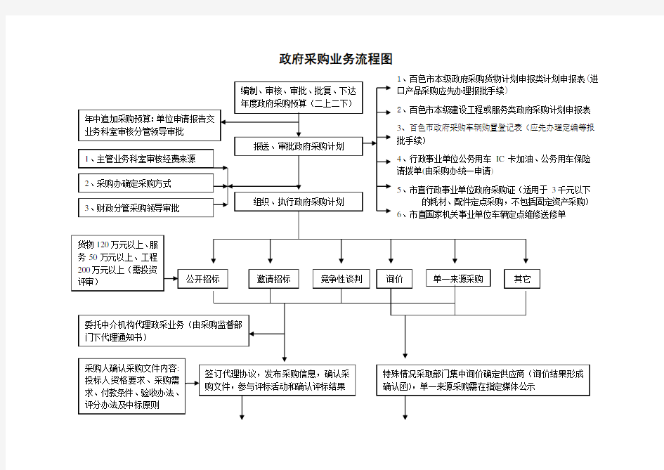 政府采购流程