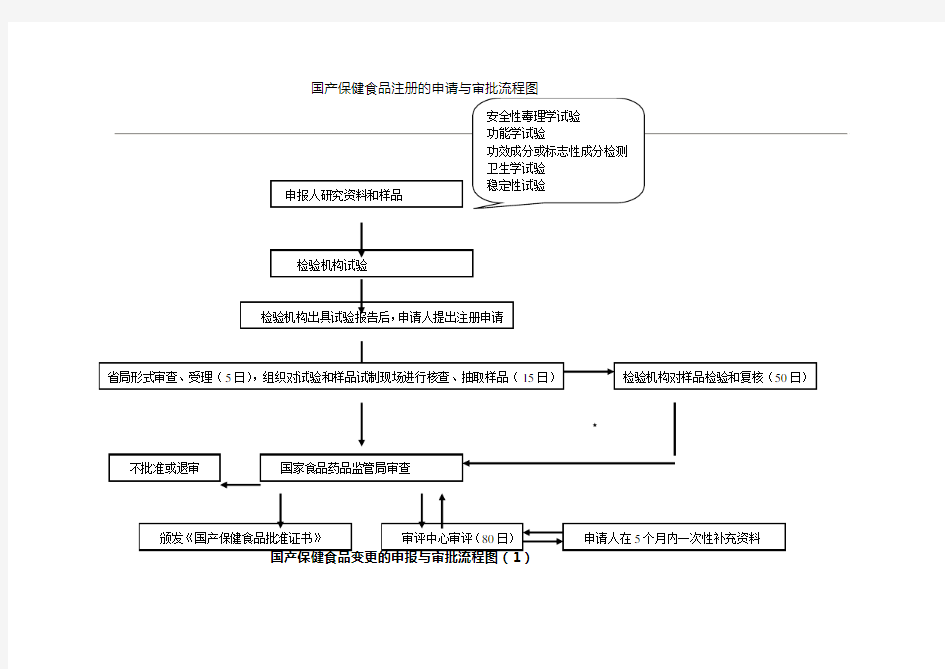 保健食品注册的申请与审批流程图